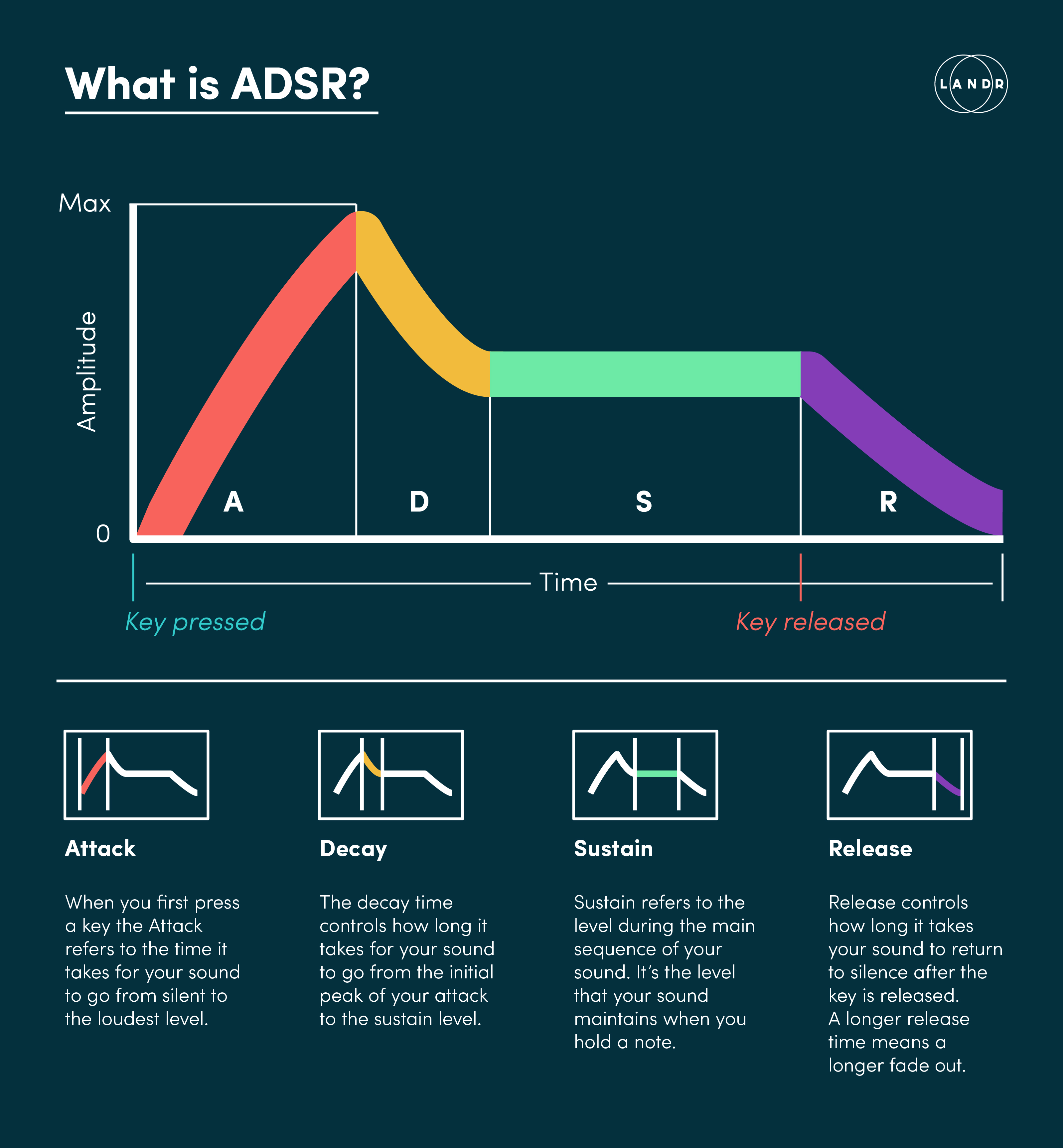 ADSR信封解释了