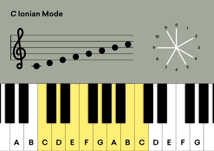 1_c_ionian_mode.