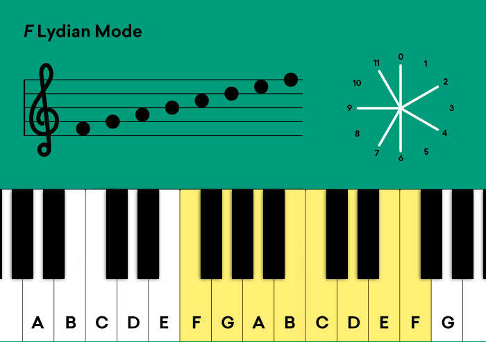 4 _f_lydian_mode