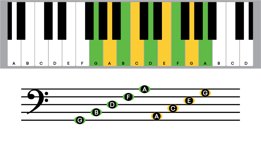 注意名称低音谱号