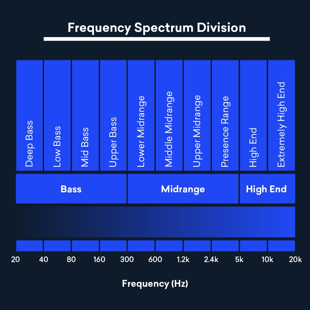 EQ的声频范围